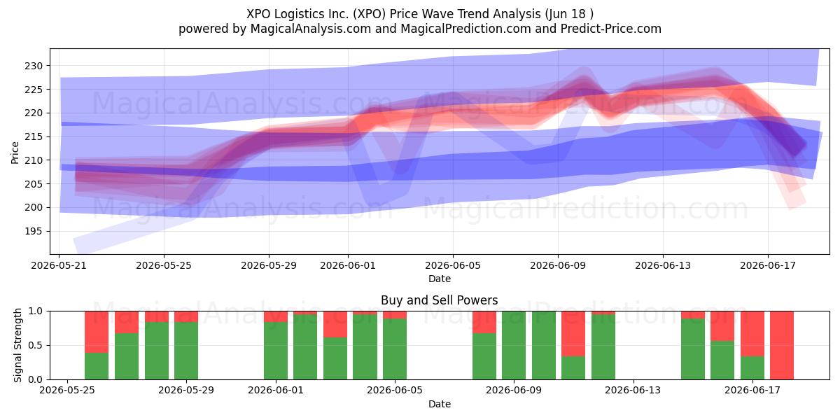  XPO Logistics Inc. (XPO) Support and Resistance area (17 Jun) 