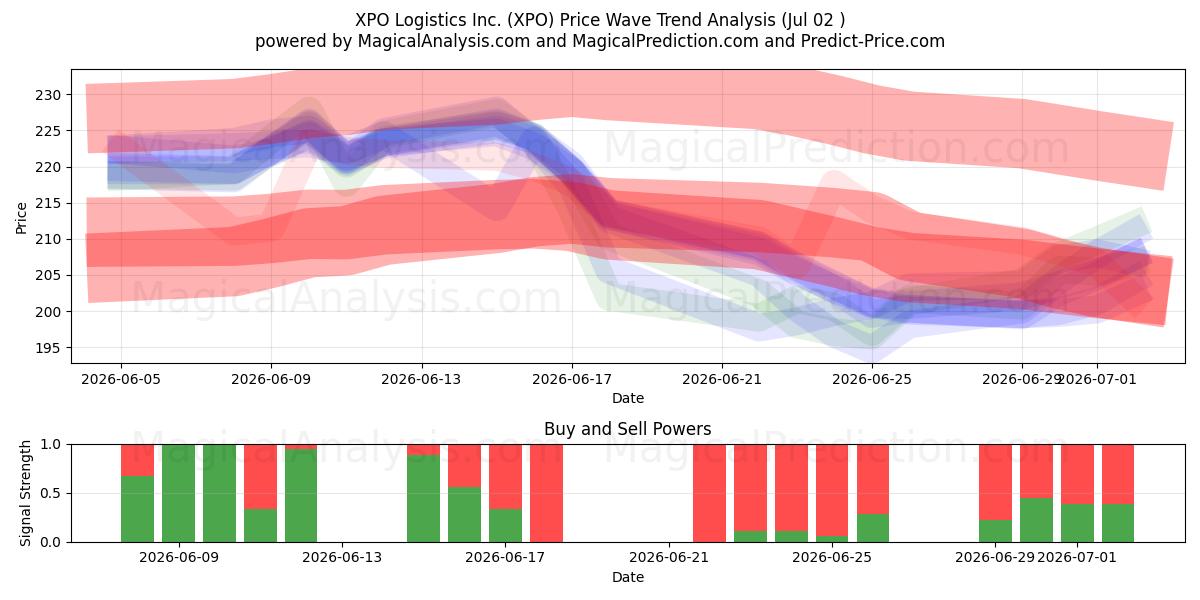  XPO Logistics Inc. (XPO) Support and Resistance area (01 Jul) 