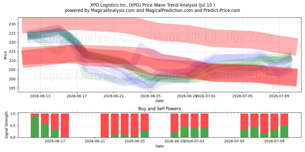  XPO Logistics Inc. (XPO) Support and Resistance area (09 Jul) 