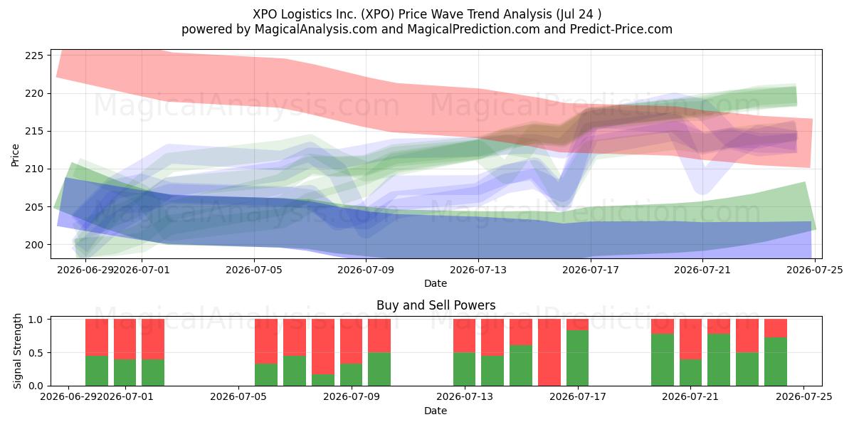  XPO Logistics Inc. (XPO) Support and Resistance area (23 Jul) 
