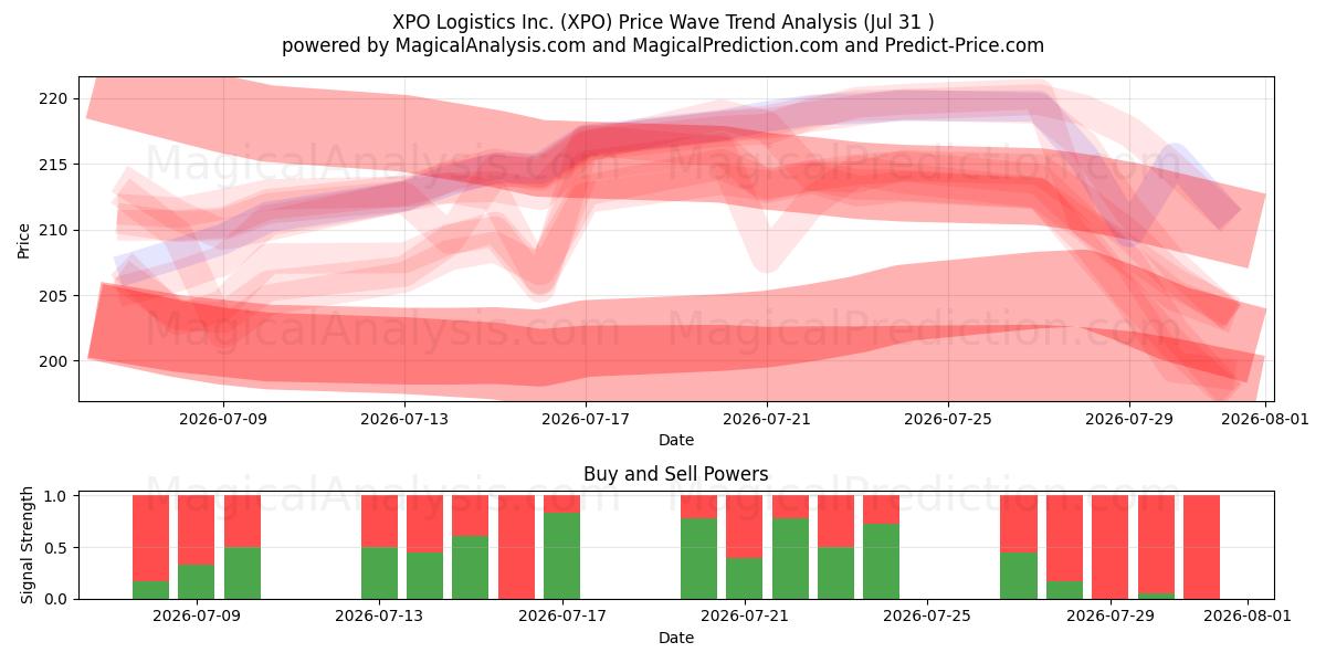  XPO Logistics Inc. (XPO) Support and Resistance area (30 Jul) 