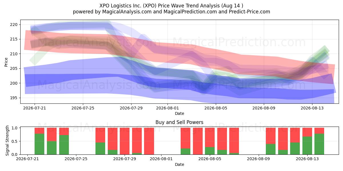  XPO Logistics Inc. (XPO) Support and Resistance area (13 Aug) 