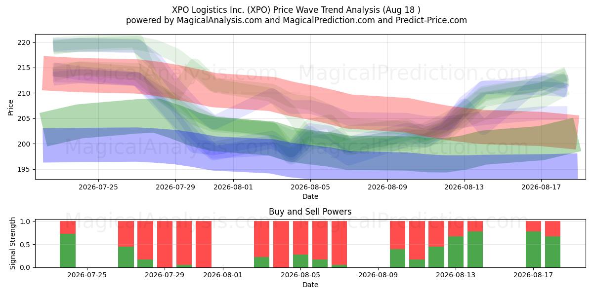  XPO Logistics Inc. (XPO) Support and Resistance area (17 Aug) 
