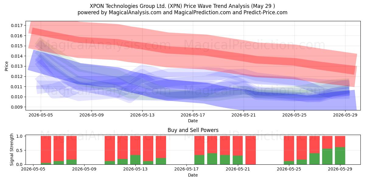  XPON Technologies Group Ltd. (XPN) Support and Resistance area (28 May) 