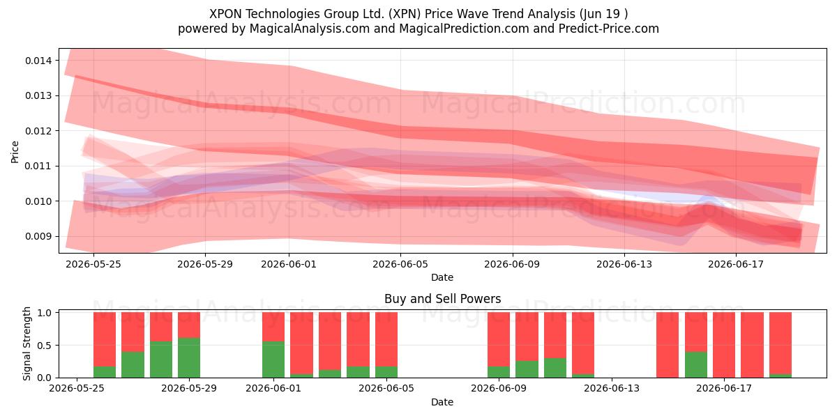  XPON Technologies Group Ltd. (XPN) Support and Resistance area (18 Jun) 