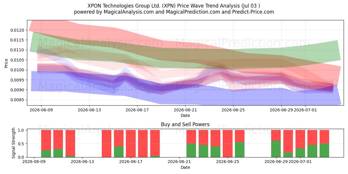  XPON Technologies Group Ltd. (XPN) Support and Resistance area (02 Jul) 