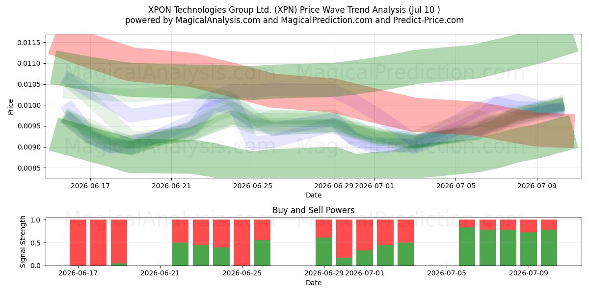  XPON Technologies Group Ltd. (XPN) Support and Resistance area (09 Jul) 