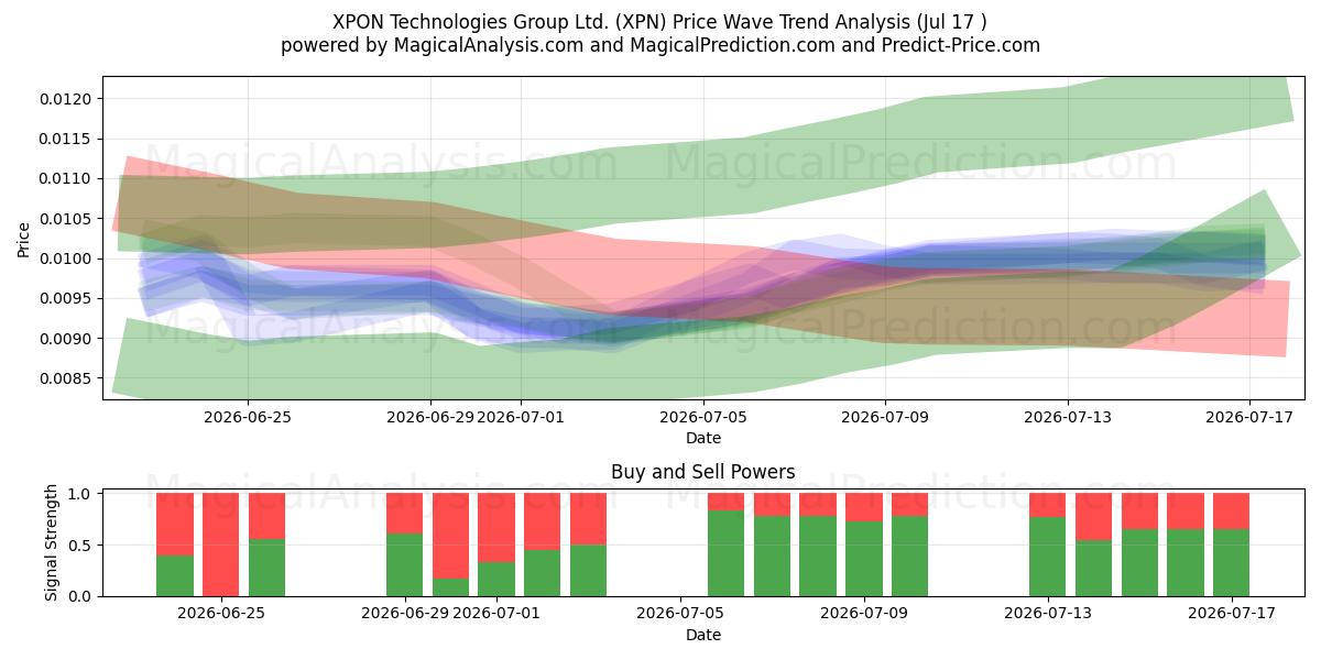  XPON Technologies Group Ltd. (XPN) Support and Resistance area (16 Jul) 