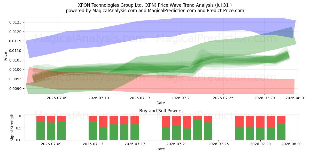  XPON Technologies Group Ltd. (XPN) Support and Resistance area (30 Jul) 