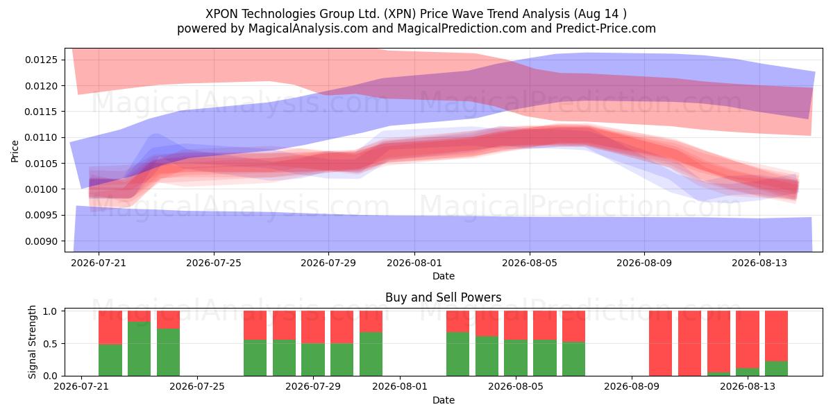  XPON Technologies Group Ltd. (XPN) Support and Resistance area (13 Aug) 