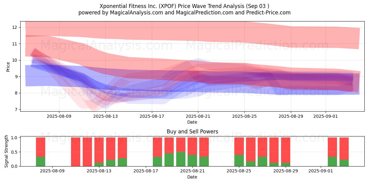  Xponential Fitness Inc. (XPOF) Support and Resistance area (02 Sep) 
