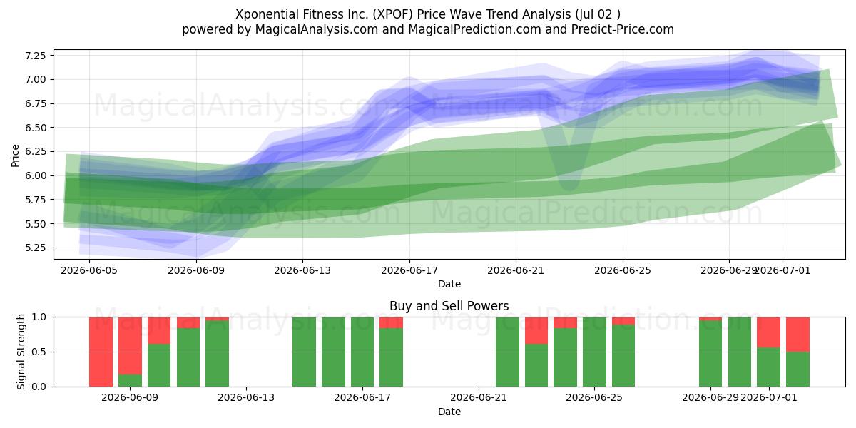  Xponential Fitness Inc. (XPOF) Support and Resistance area (01 Jul) 