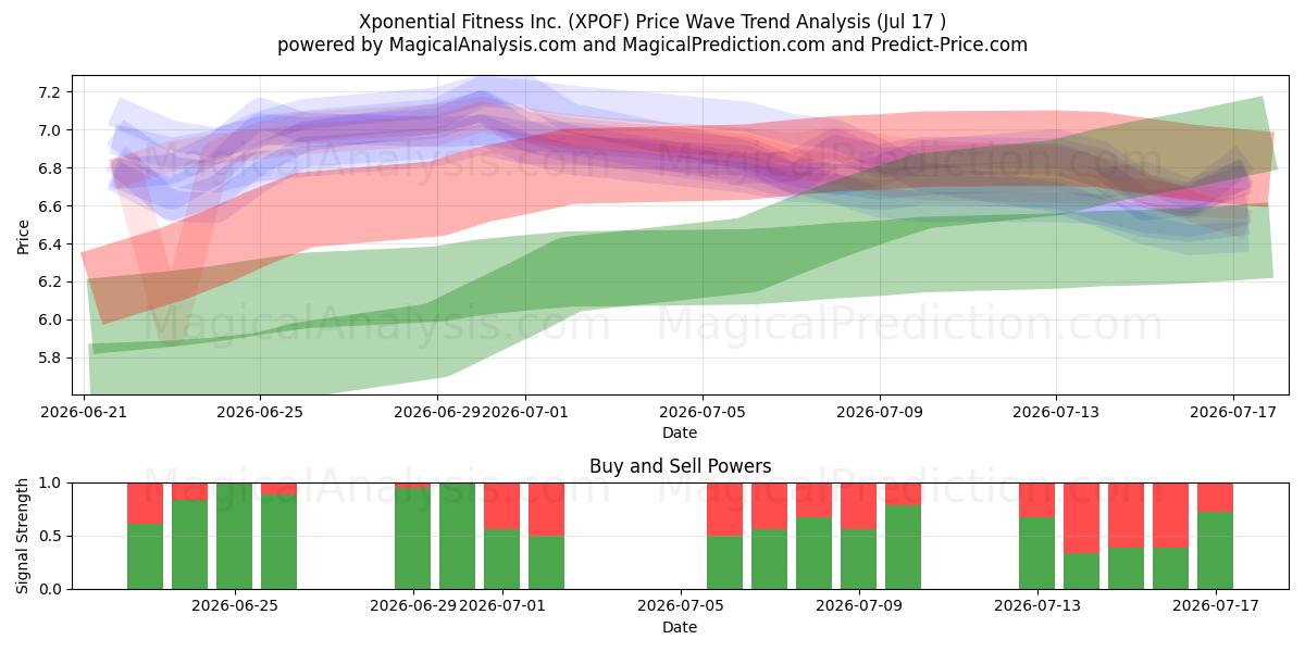  Xponential Fitness Inc. (XPOF) Support and Resistance area (16 Jul) 