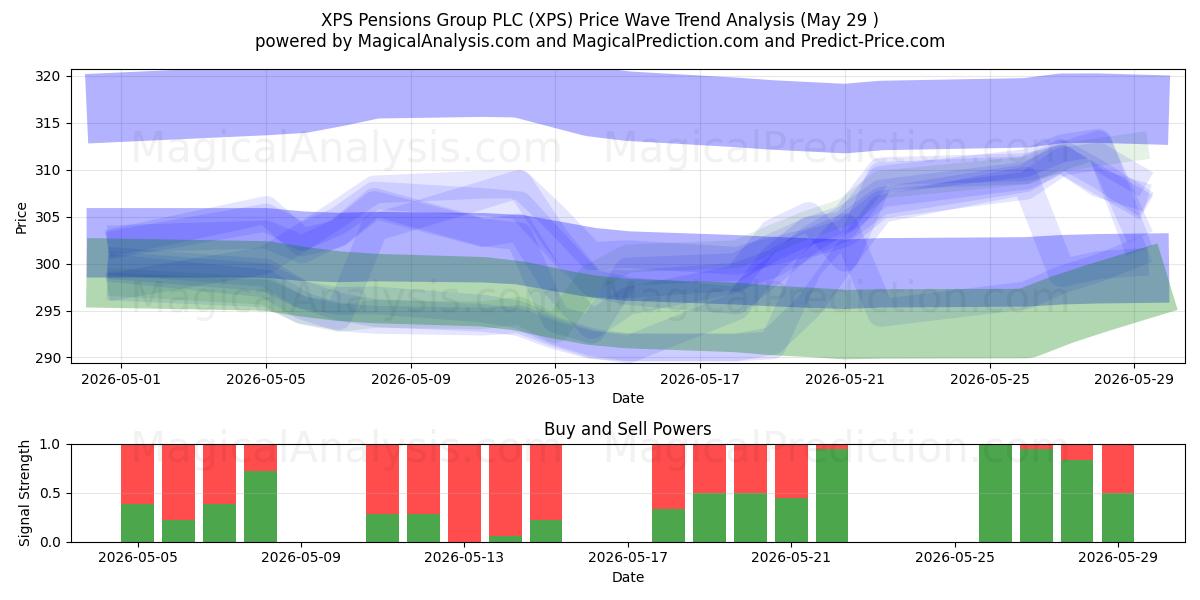  XPS Pensions Group PLC (XPS) Support and Resistance area (28 May) 