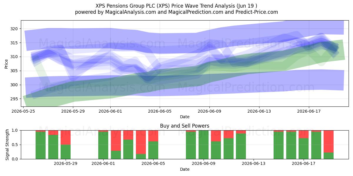  XPS Pensions Group PLC (XPS) Support and Resistance area (18 Jun) 