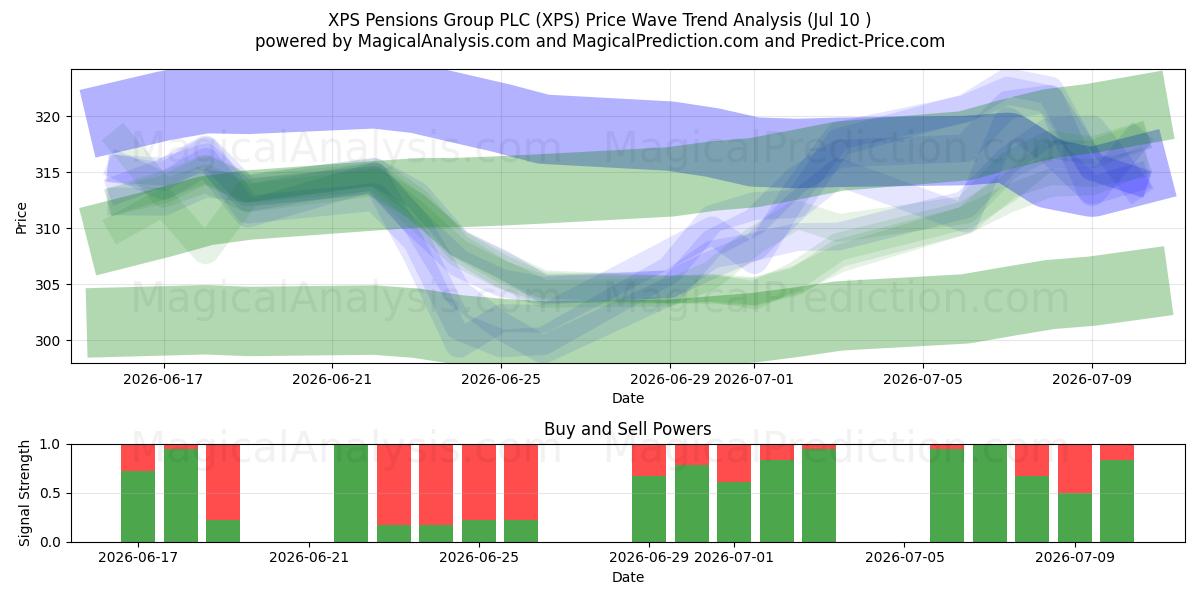  XPS Pensions Group PLC (XPS) Support and Resistance area (09 Jul) 