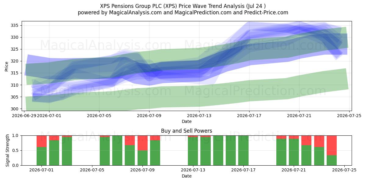  XPS Pensions Group PLC (XPS) Support and Resistance area (23 Jul) 