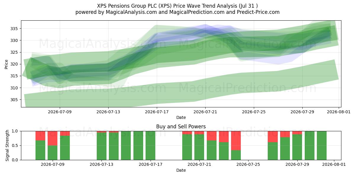  XPS Pensions Group PLC (XPS) Support and Resistance area (30 Jul) 