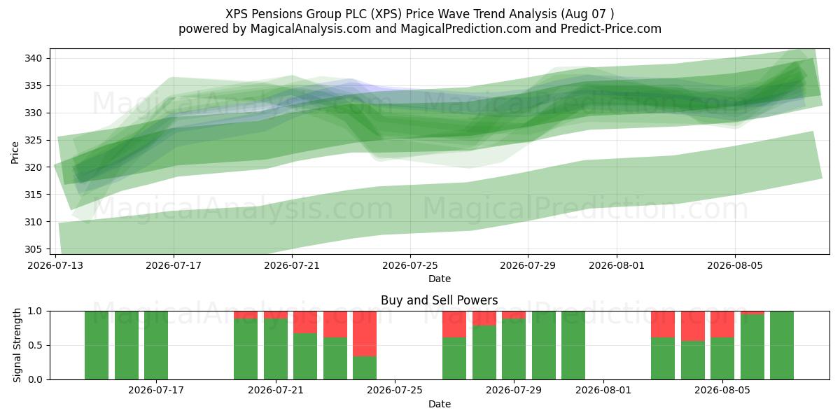  XPS Pensions Group PLC (XPS) Support and Resistance area (06 Aug) 
