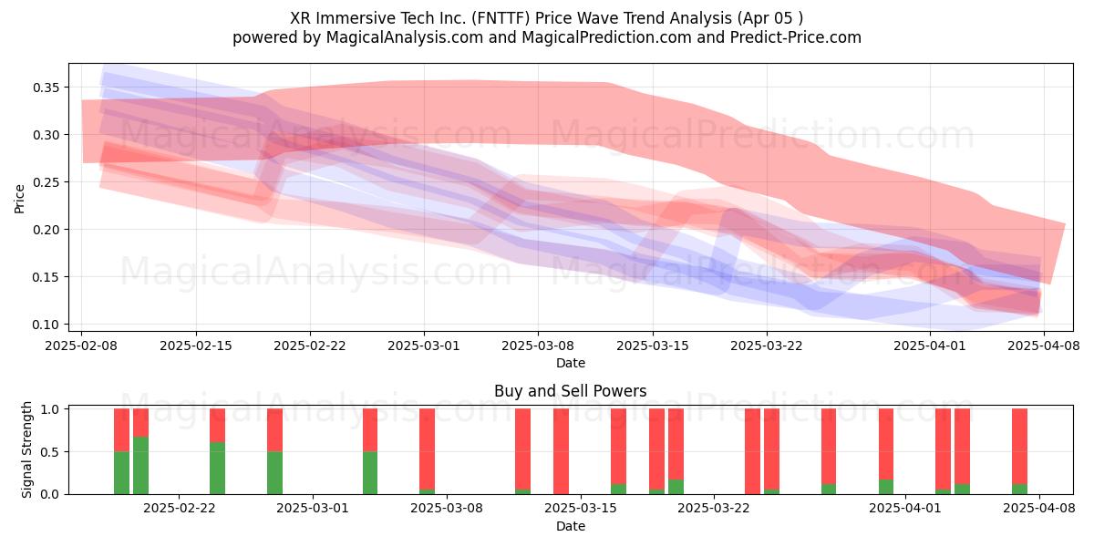  XR Immersive Tech Inc. (FNTTF) Support and Resistance area (05 Apr) 