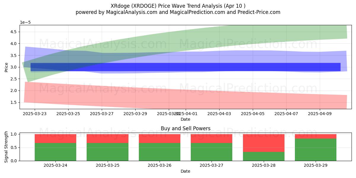  XRdoge (XRDOGE) Support and Resistance area (10 Apr) 