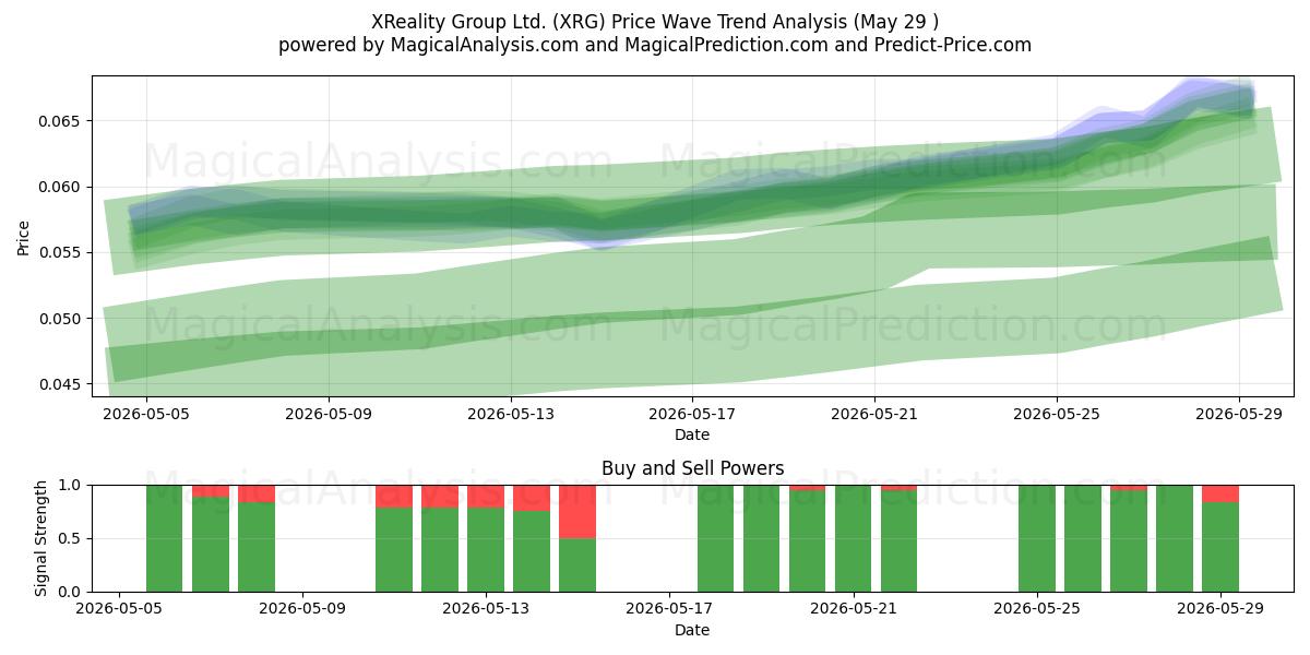  XReality Group Ltd. (XRG) Support and Resistance area (28 May) 