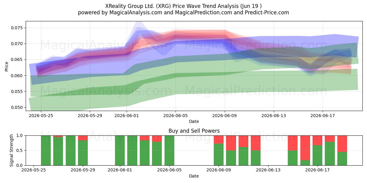  XReality Group Ltd. (XRG) Support and Resistance area (18 Jun) 