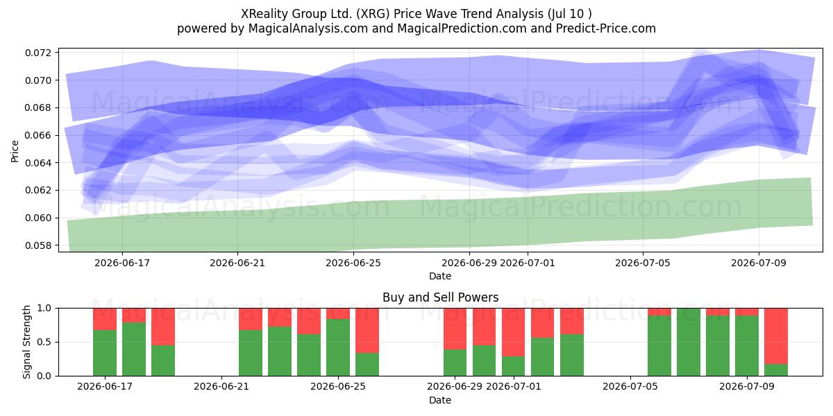  XReality Group Ltd. (XRG) Support and Resistance area (09 Jul) 