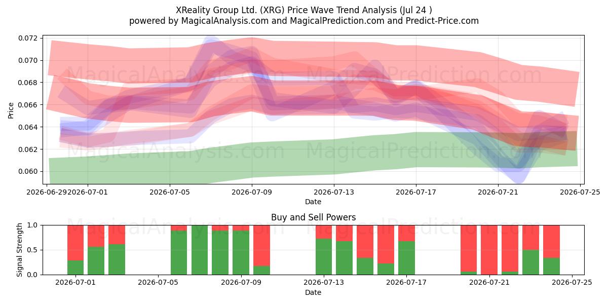  XReality Group Ltd. (XRG) Support and Resistance area (23 Jul) 