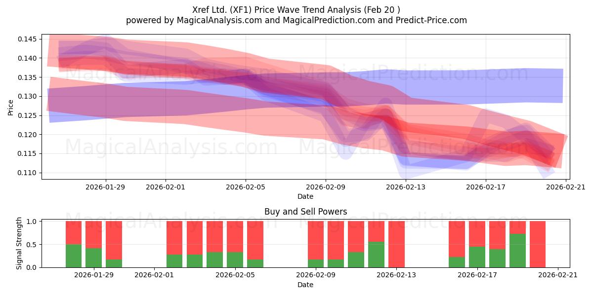  Xref Ltd. (XF1) Support and Resistance area (19 Feb) 