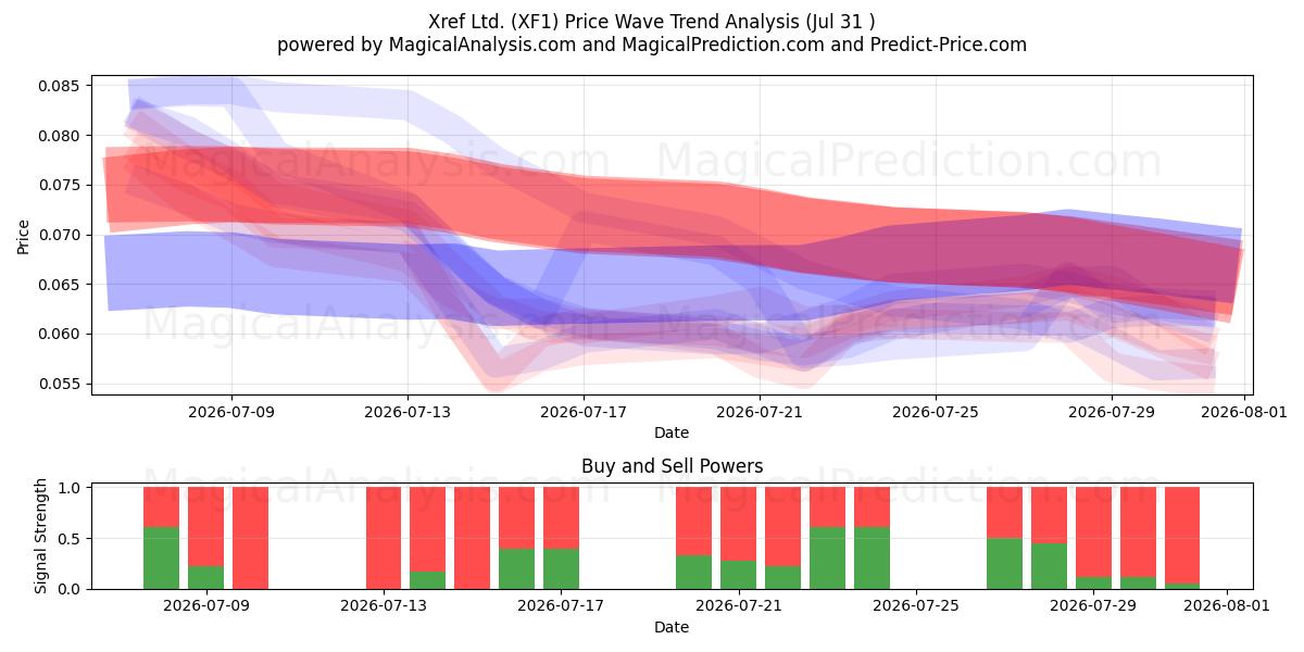  Xref Ltd. (XF1) Support and Resistance area (30 Jul) 