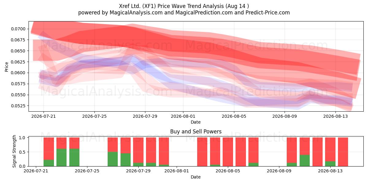  Xref Ltd. (XF1) Support and Resistance area (13 Aug) 