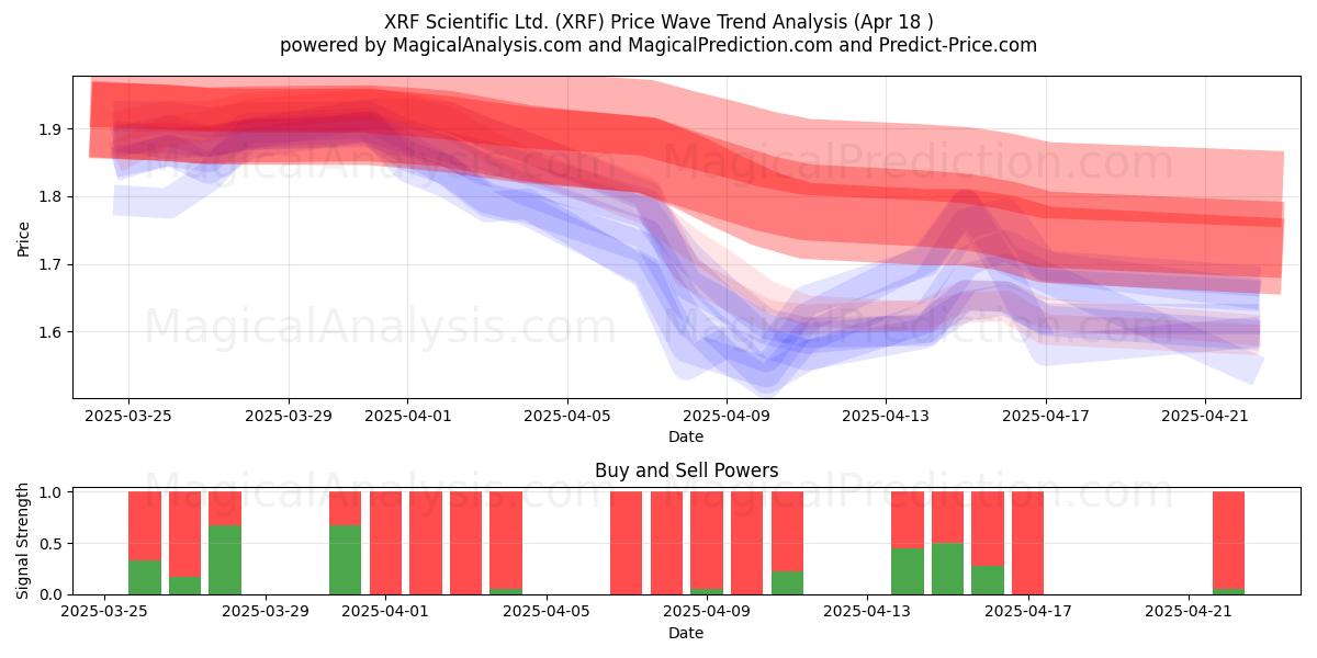  XRF Scientific Ltd. (XRF) Support and Resistance area (18 Apr) 