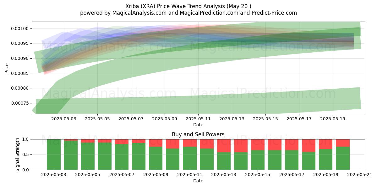  Xriba (XRA) Support and Resistance area (07 Aug) 