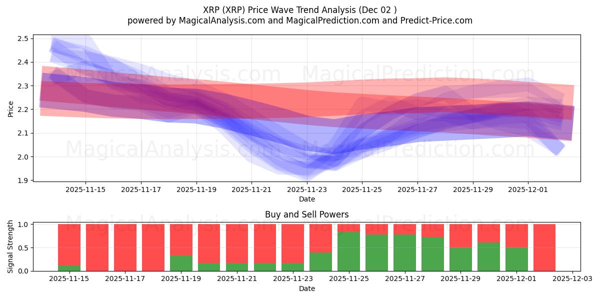 XRP (XRP) Support and Resistance area (01 Dec) 