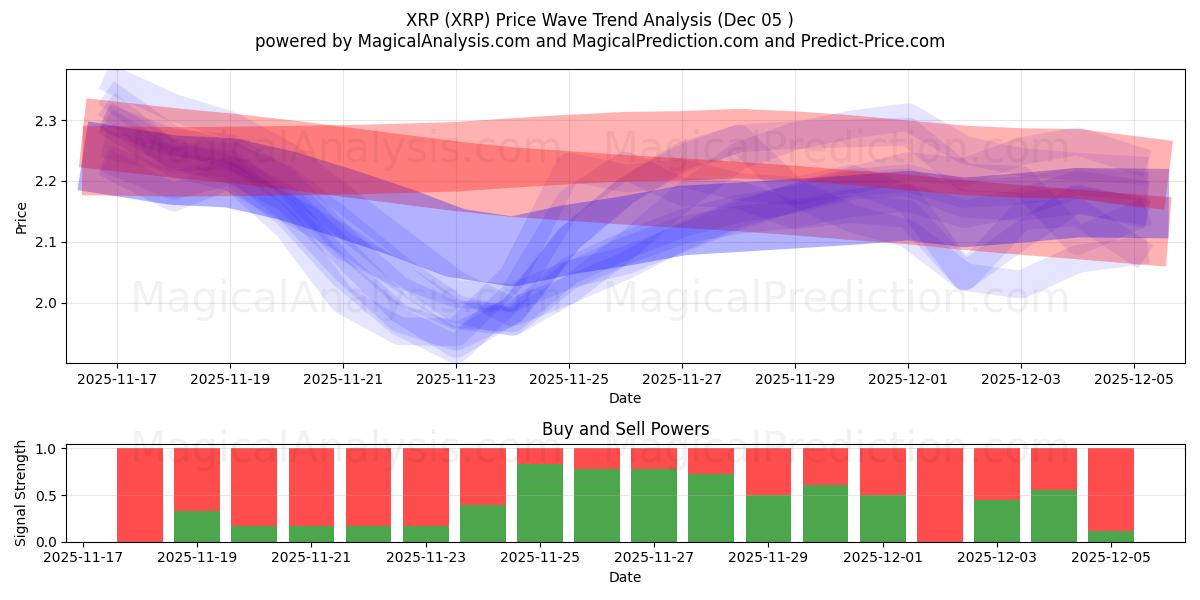  瑞波币 (XRP) Support and Resistance area (04 Dec) 