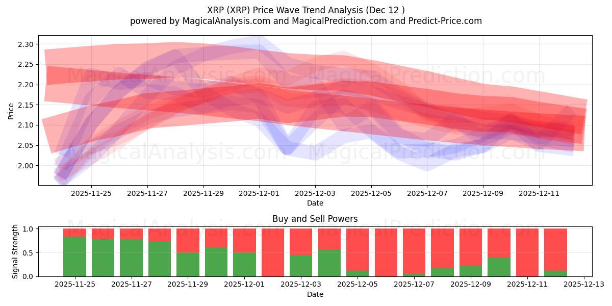  瑞波币 (XRP) Support and Resistance area (11 Dec) 