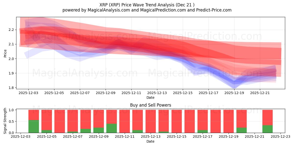  XRP (XRP) Support and Resistance area (20 Dec) 