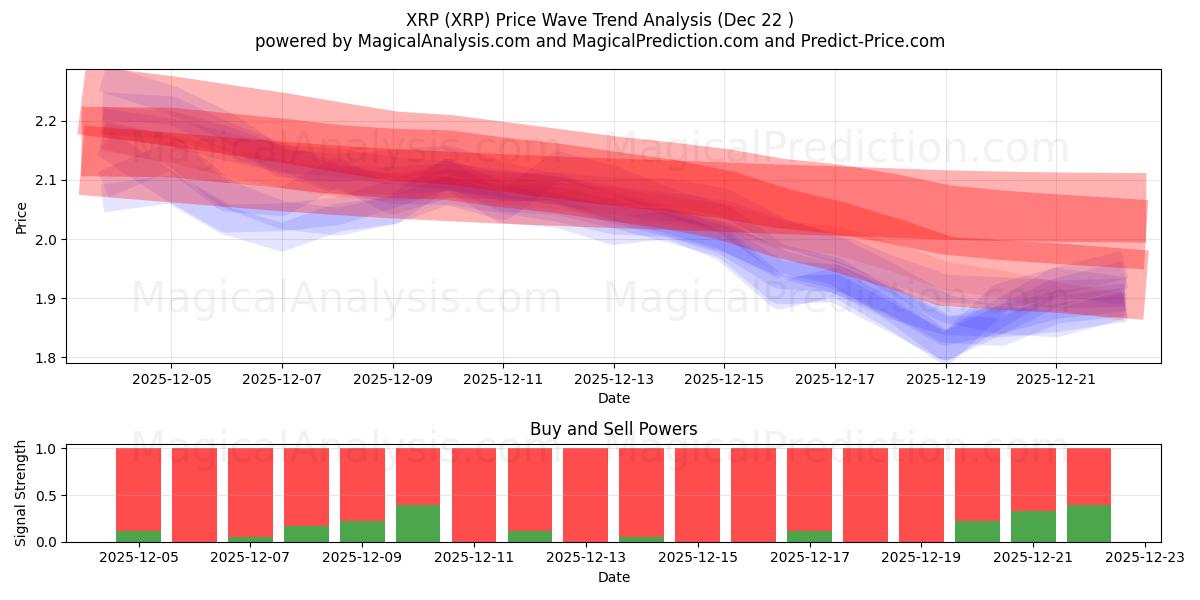  XRP (XRP) Support and Resistance area (21 Dec) 