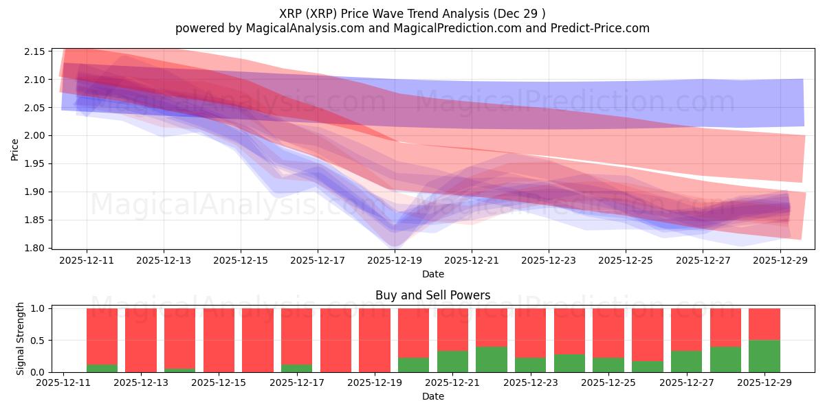  瑞波币 (XRP) Support and Resistance area (28 Dec) 
