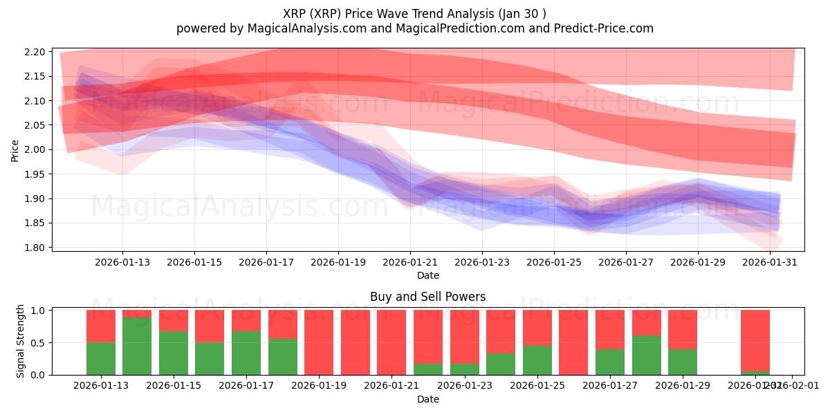  XRP (XRP) Support and Resistance area (29 Jan) 