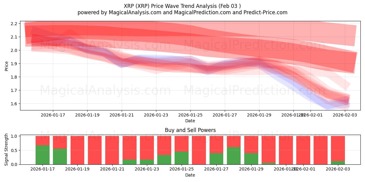  XRP (XRP) Support and Resistance area (02 Feb) 