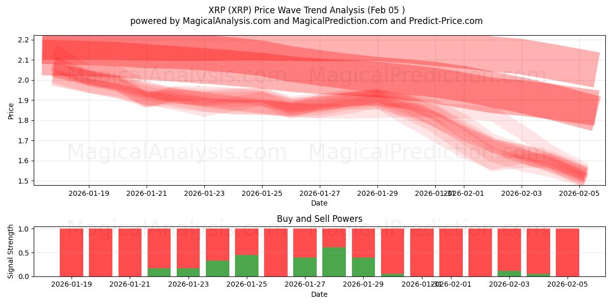  XRP (XRP) Support and Resistance area (04 Feb) 