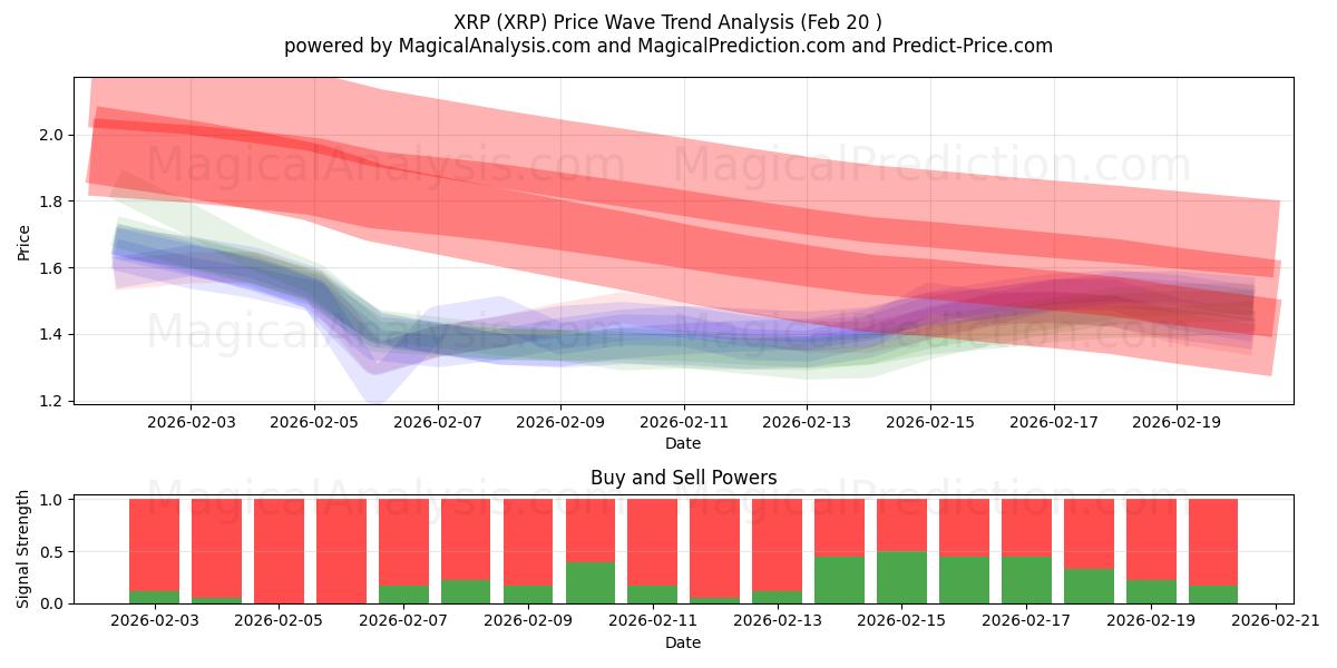  XRP (XRP) Support and Resistance area (19 Feb) 