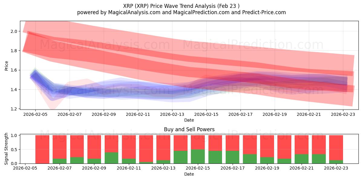  XRP (XRP) Support and Resistance area (22 Feb) 