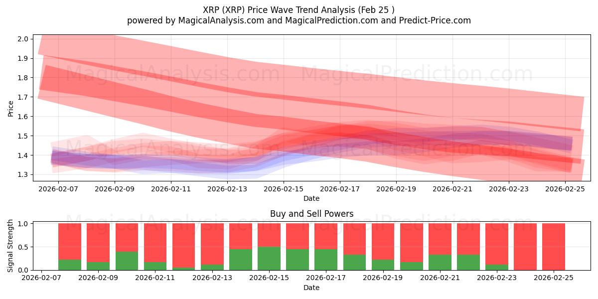  XRP (XRP) Support and Resistance area (24 Feb) 