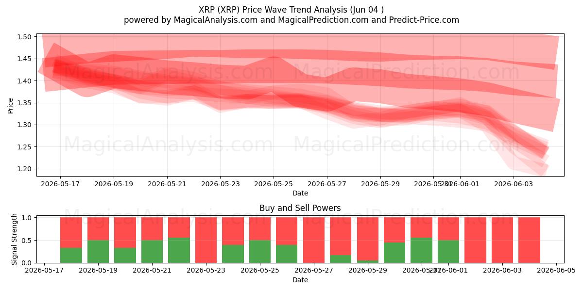  XRP (XRP) Support and Resistance area (02 Jun) 