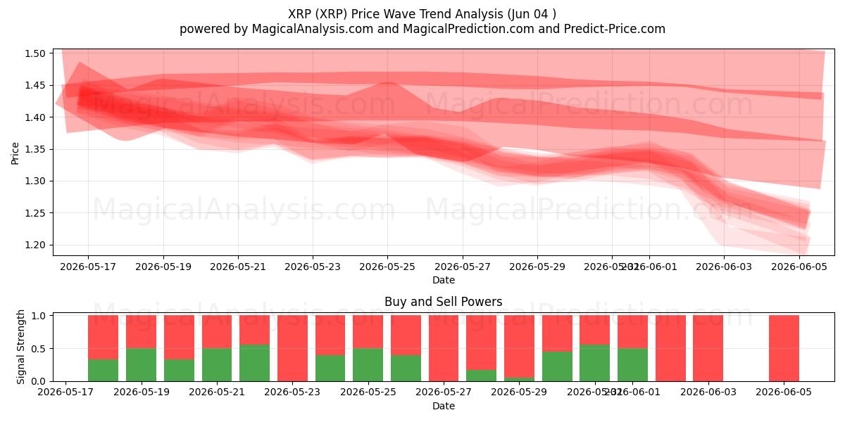  XRP (XRP) Support and Resistance area (03 Jun) 