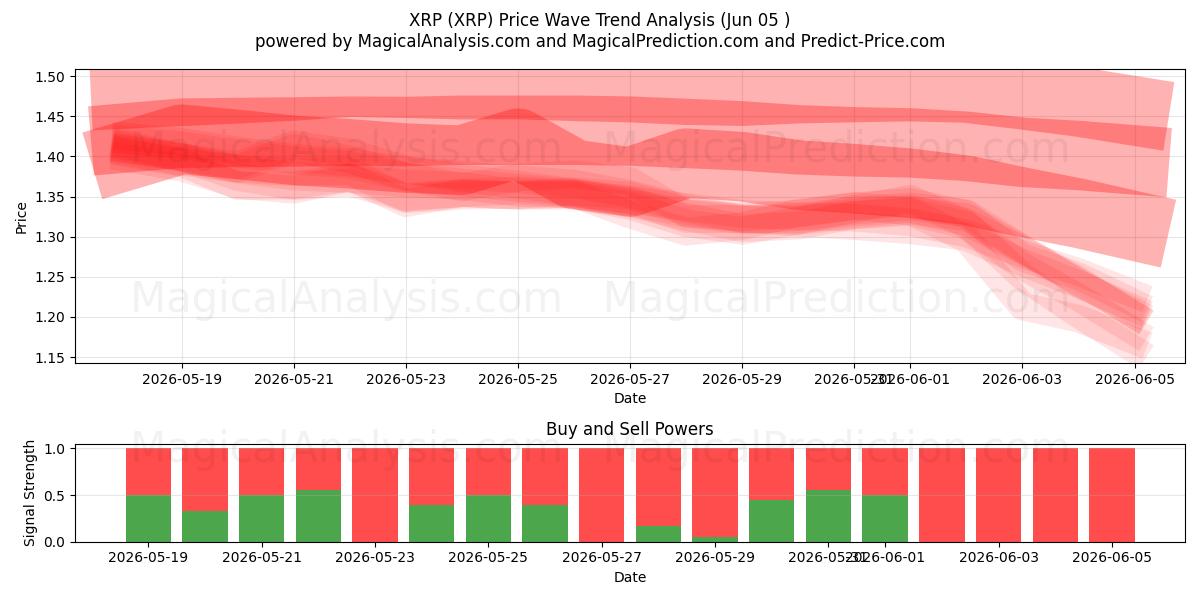  XRP (XRP) Support and Resistance area (04 Jun) 