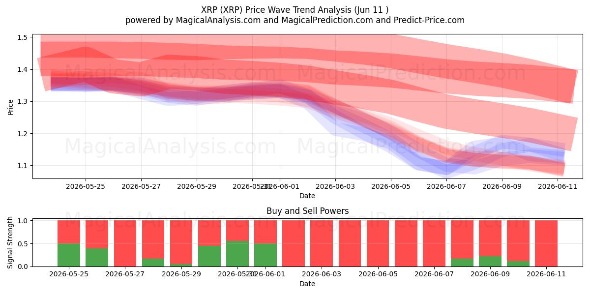  XRP (XRP) Support and Resistance area (09 Jun) 